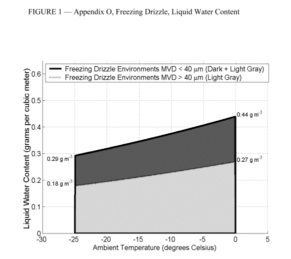 Figure 1 Appendix O. Apendix O, Freezing Drizzle, Liquid Water Content.